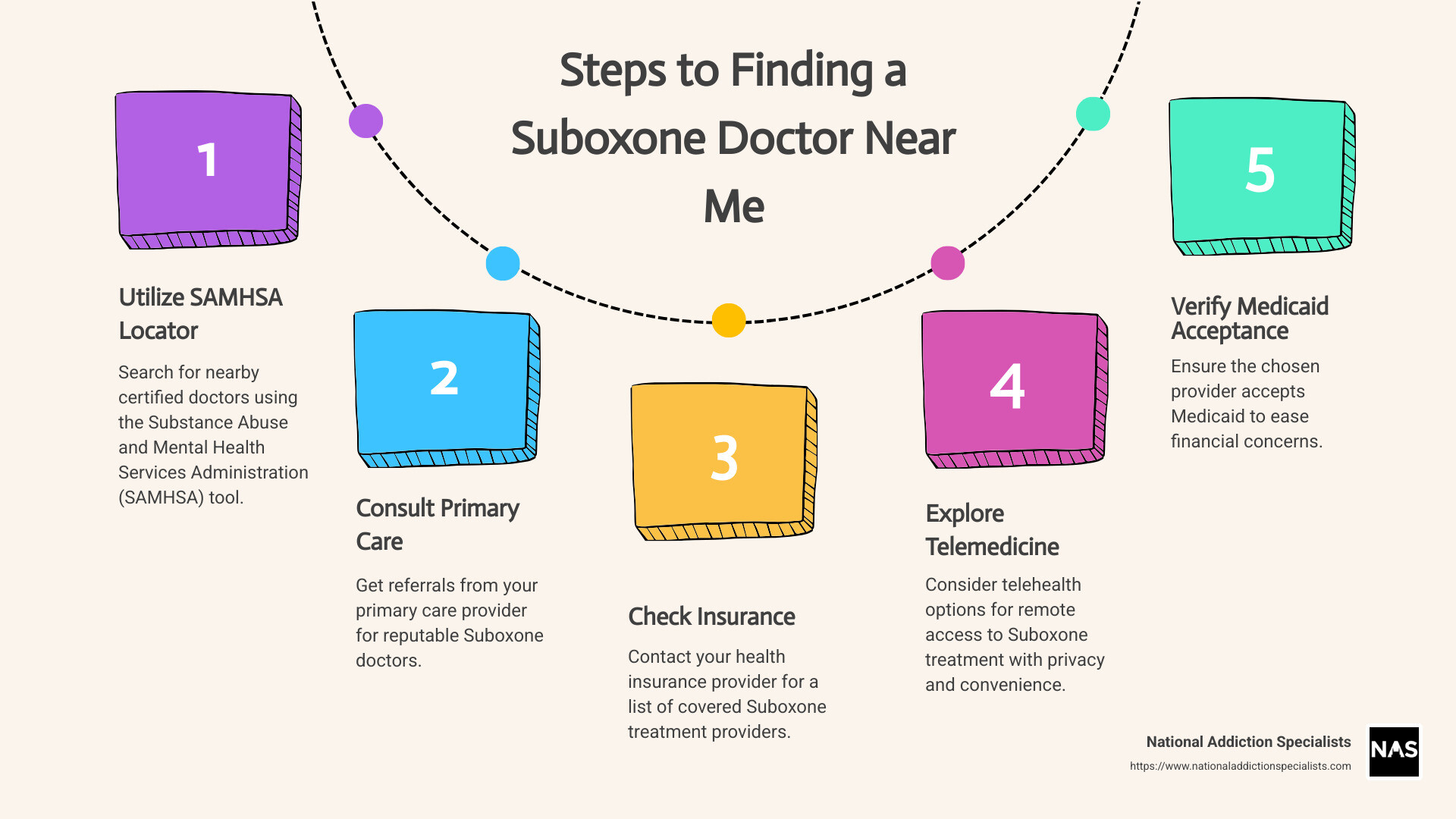 Summary of key points for finding a suboxone doctor in Tennessee or Virginia, showing options for telehealth, insurance coverage, and privacy considerations. - suboxone dr near me infographic process-5-steps-informal