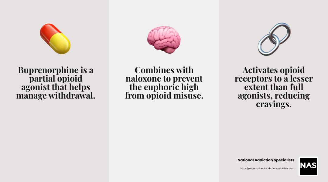 Buprenorphine reduces cravings and withdrawal symptoms - suboxone dr near me infographic 3_facts_emoji_grey