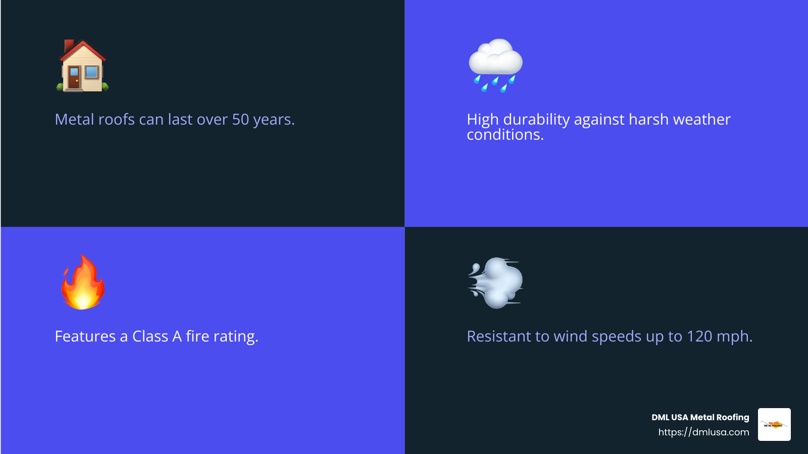 Metal roofs can withstand wind speeds up to 120 mph, providing reliable long-term protection. - longest lasting low maintenance roofing infographic 4_facts_emoji_blue