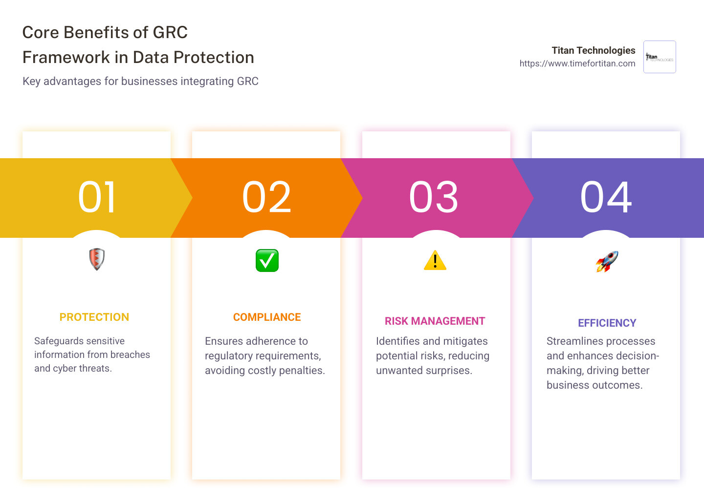 Infographic on GRC Benefits and Importance - data protection governance risk management and compliance infographic pillar-4-steps