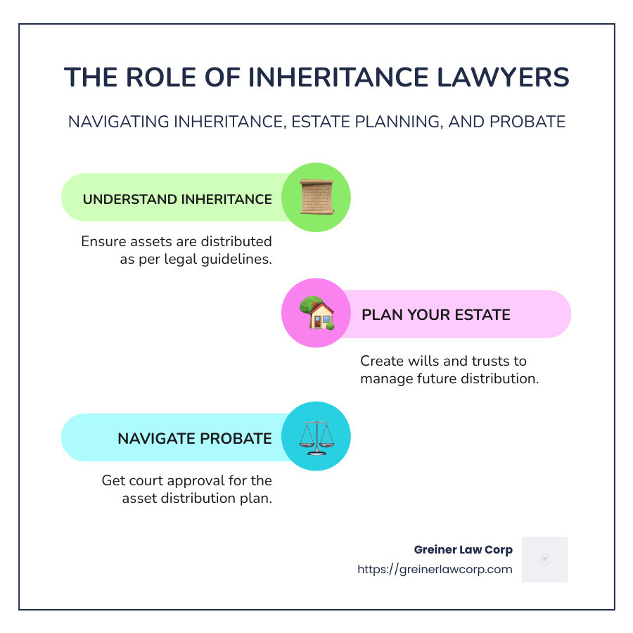 Infographic on Inheritance Law Basics and Lawyer Selection - inheritance lawyers near me infographic infographic-line-3-steps-colors