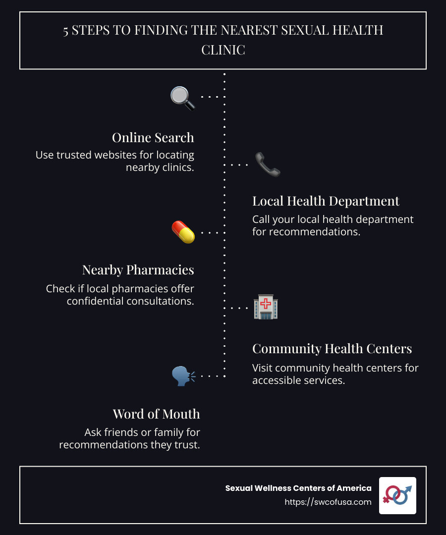 Overview of local sexual health clinic locations with key services like STI testing, contraception, counseling, highlighting accessibility and confidentiality - nearest sexual health clinic to me infographic infographic-line-5-steps-dark