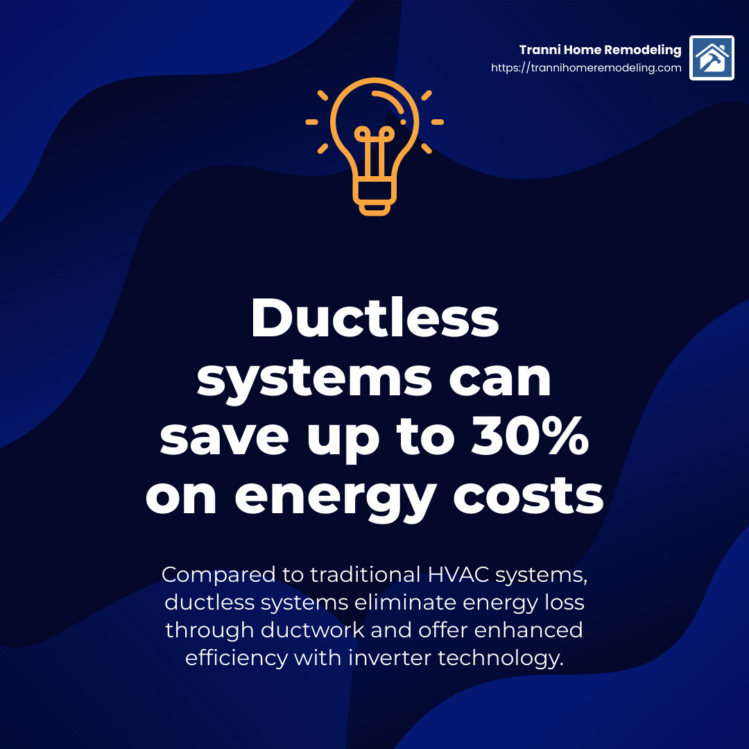 Stat: Ductless systems can save up to 30% on energy costs compared to traditional HVAC systems. - ductless air conditioner with heater infographic simple-stat-lightbulb