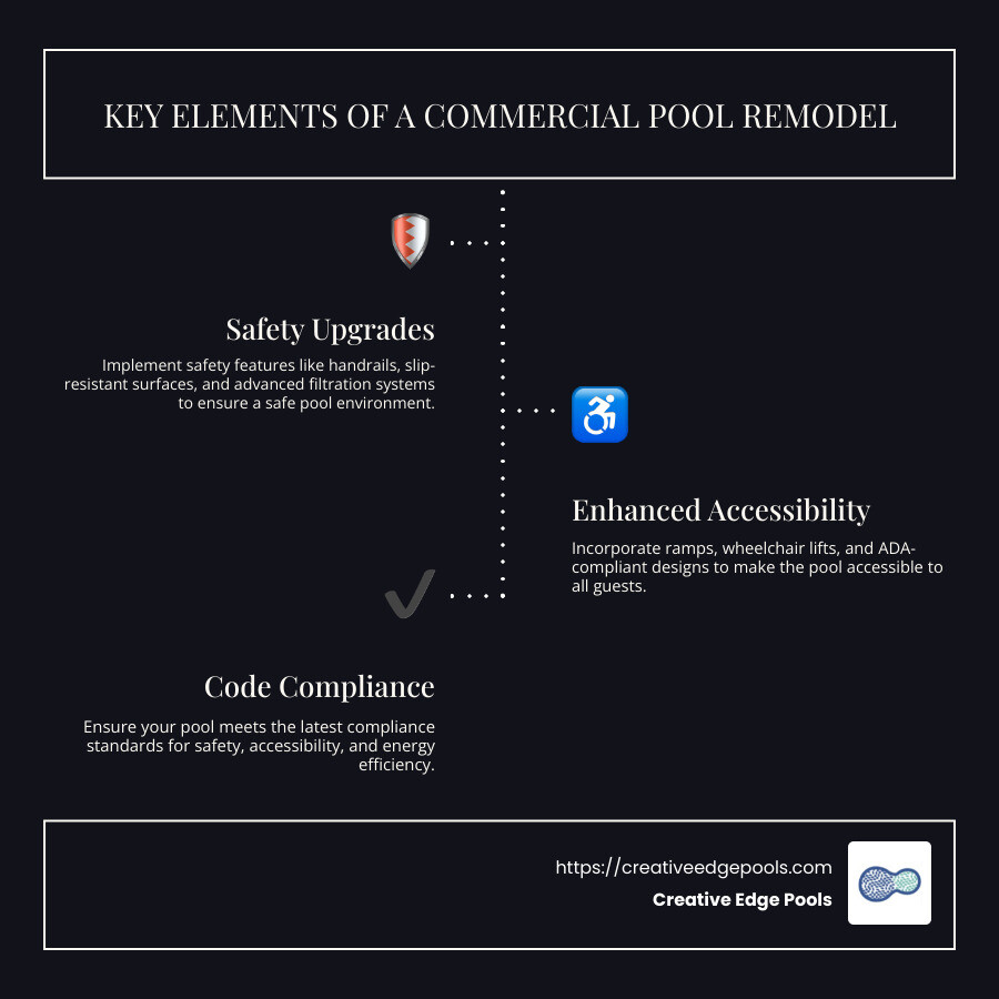 A detailed infographic about the elements of commercial pool remodel - commercial pool remodel infographic infographic-line-3-steps-dark