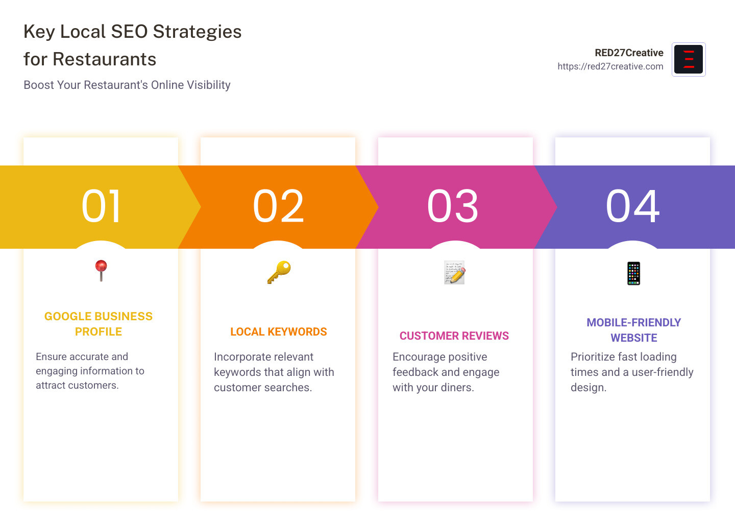 Local SEO for Restaurants: Putting Your Eatery on the Map • local seo for restaurants • RED27Creative infographic on local seo strategies for restaurants - local seo for restaurants infographic pillar-4-steps