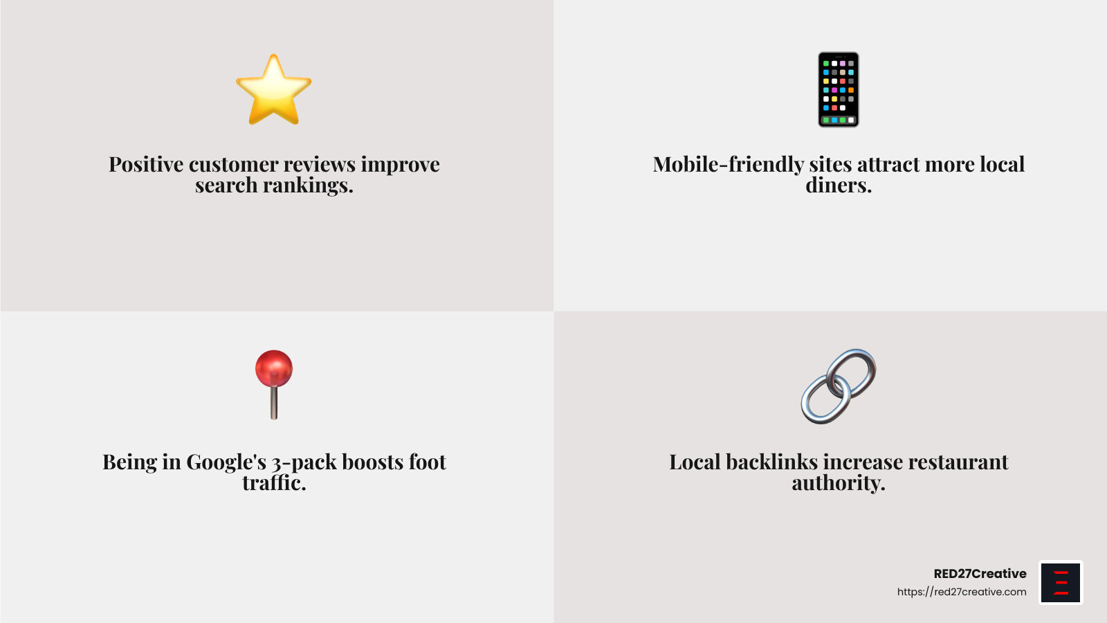 Local SEO for Restaurants: Putting Your Eatery on the Map • local seo for restaurants • RED27Creative Customer reviews impact on visibility - local seo for restaurants infographic 4_facts_emoji_grey