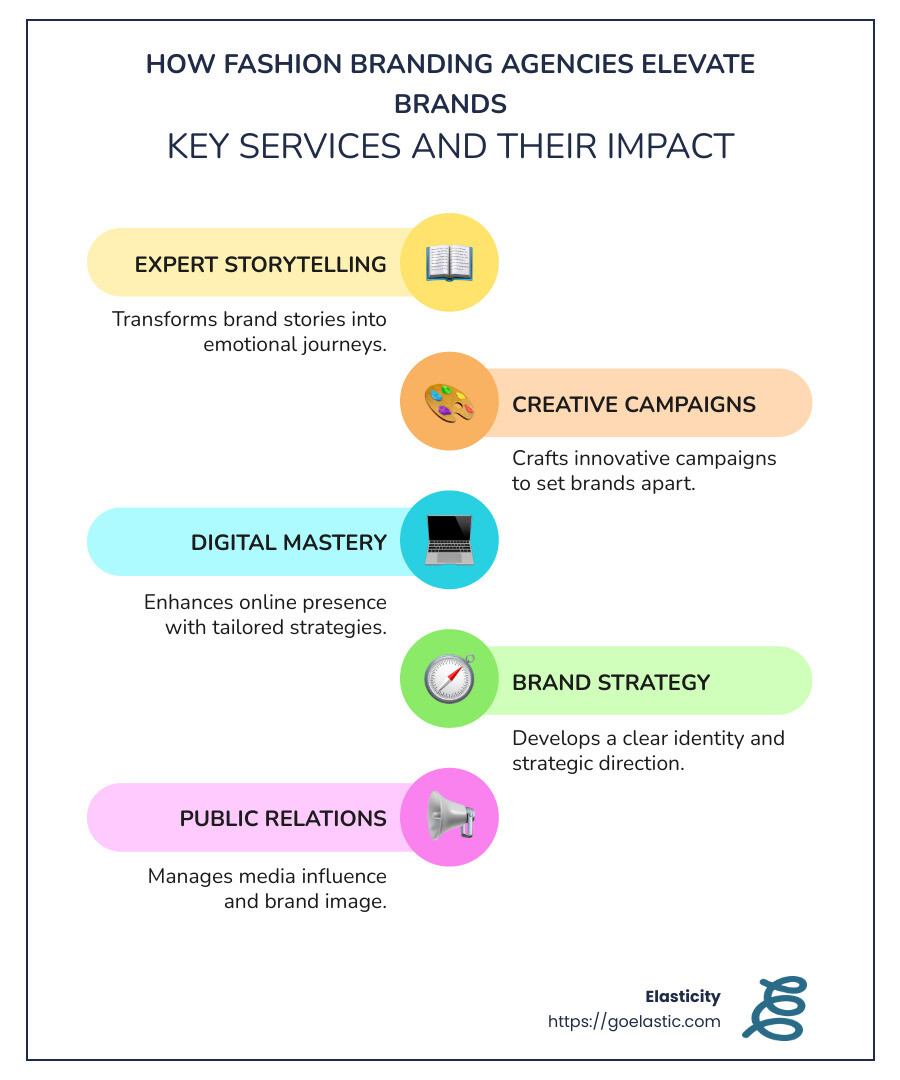 Detailed infographic explaining the primary functions and benefits of fashion branding agencies, including storytelling, digital strategies, and creative campaigns - fashion branding agency infographic infographic-line-5-steps-colors