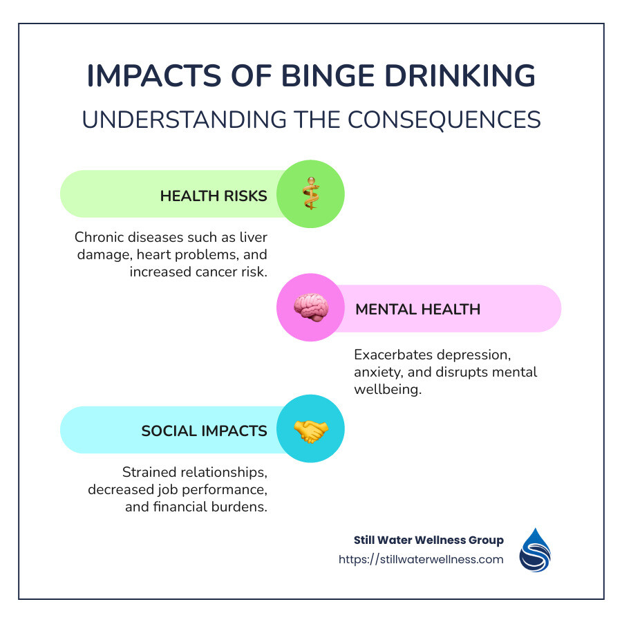 Detailed infographic on the impacts of binge drinking: health, emotional, and social consequences - binge drinking is ruining my life infographic infographic-line-3-steps-colors