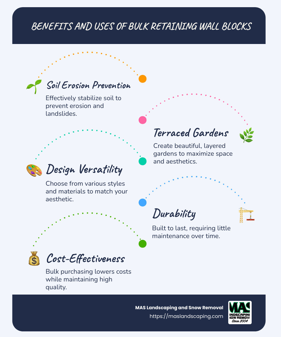Infographic illustrating the benefits and uses of retaining wall blocks, including soil erosion prevention, terraced gardens, design versatility, and durability, with a colorful layout showing different types of blocks and their common uses. - bulk retaining wall blocks infographic infographic-line-5-steps-blues-accent_colors