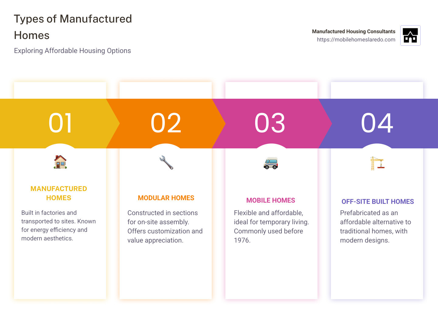 Infographic detailing different types of manufactured homes with visuals of manufactured, modular, and mobile homes, along with their key features and benefits. - types of manufactured homes infographic pillar-4-steps Infographic detailing different types of manufactured homes with visuals of manufactured, modular, and mobile homes, along with their key features and benefits. - types of manufactured homes infographic pillar-4-steps