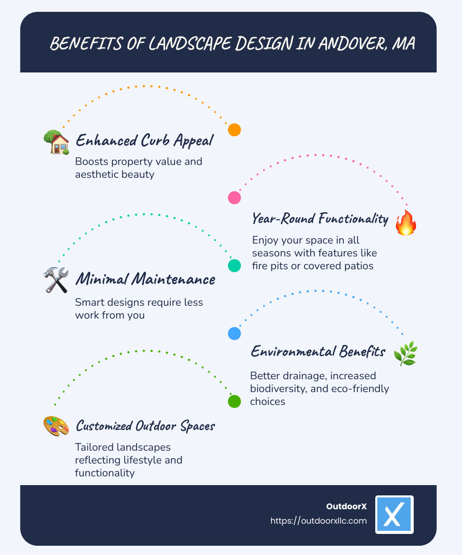 Infographic illustrating key benefits of landscape design including improved curb appeal, year-round functionality, minimal maintenance, and environmental benefits. - Landscape design Andover MA infographic infographic-line-5-steps-blues-accent_colors