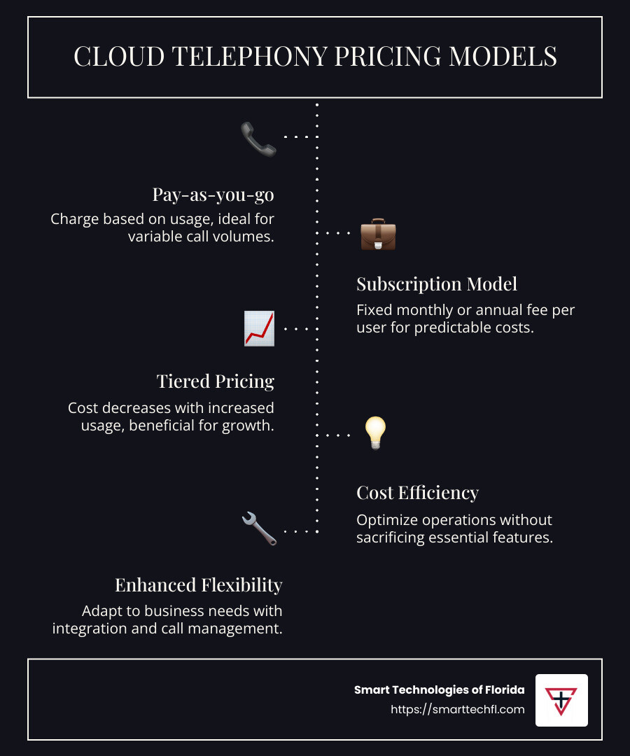 Infographic detailing cloud telephony pricing models and features - cloud telephony price infographic infographic-line-5-steps-dark