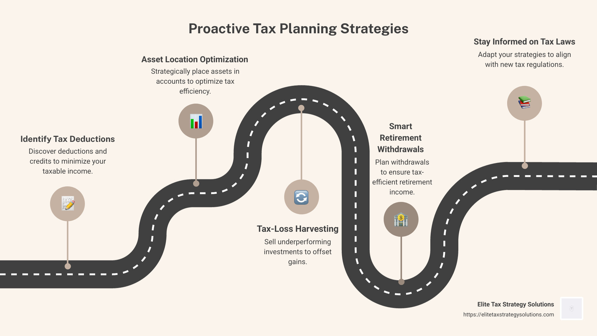Detailed infographic outlining the key steps in proactive tax planning, including deduction maximization, credit utilization, and tax-loss harvesting strategies, essential for small business owners and high-income earners looking to optimize financial efficiency. - proactive tax planning infographic roadmap-5-steps