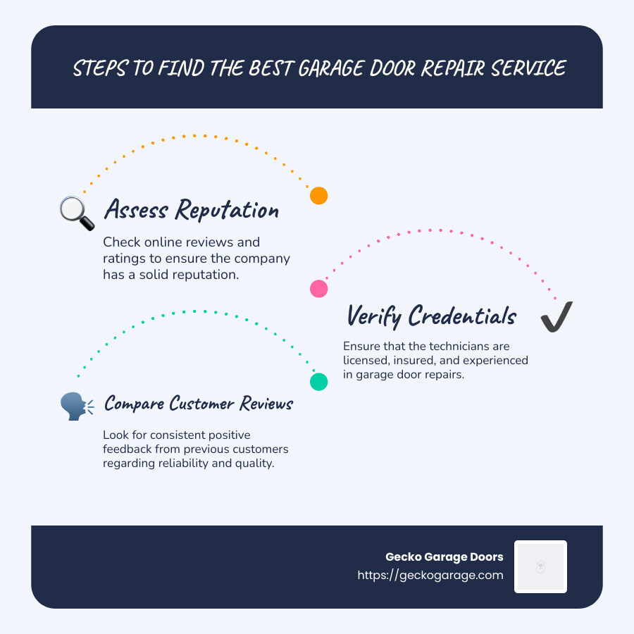 Infographic describing steps to find the best garage door repair service near you, including assessing reputation, checking for credentials, and comparing customer reviews - garage door repair companies near me infographic infographic-line-3-steps-blues-accent_colors