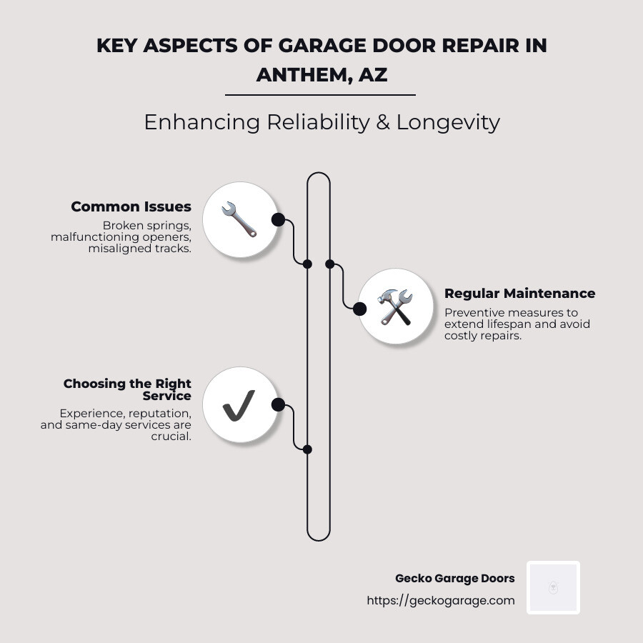 Overview of Garage Door Repair Services in Anthem, AZ - Quick Highlights on Maintenance and Support - garage door repair service in Anthem Arizona infographic infographic-line-3-steps-neat_beige