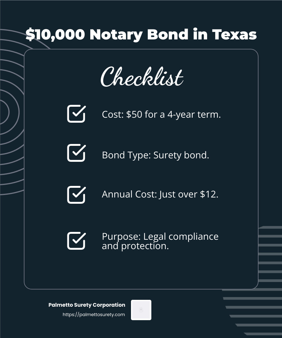 Breaking down the cost of a $10,000 notary bond in texas 3 The cost of a $10,000 notary bond in texas is $50 for a 4-year term. - how much is a 10000 notary bond texas infographic checklist-dark-blue