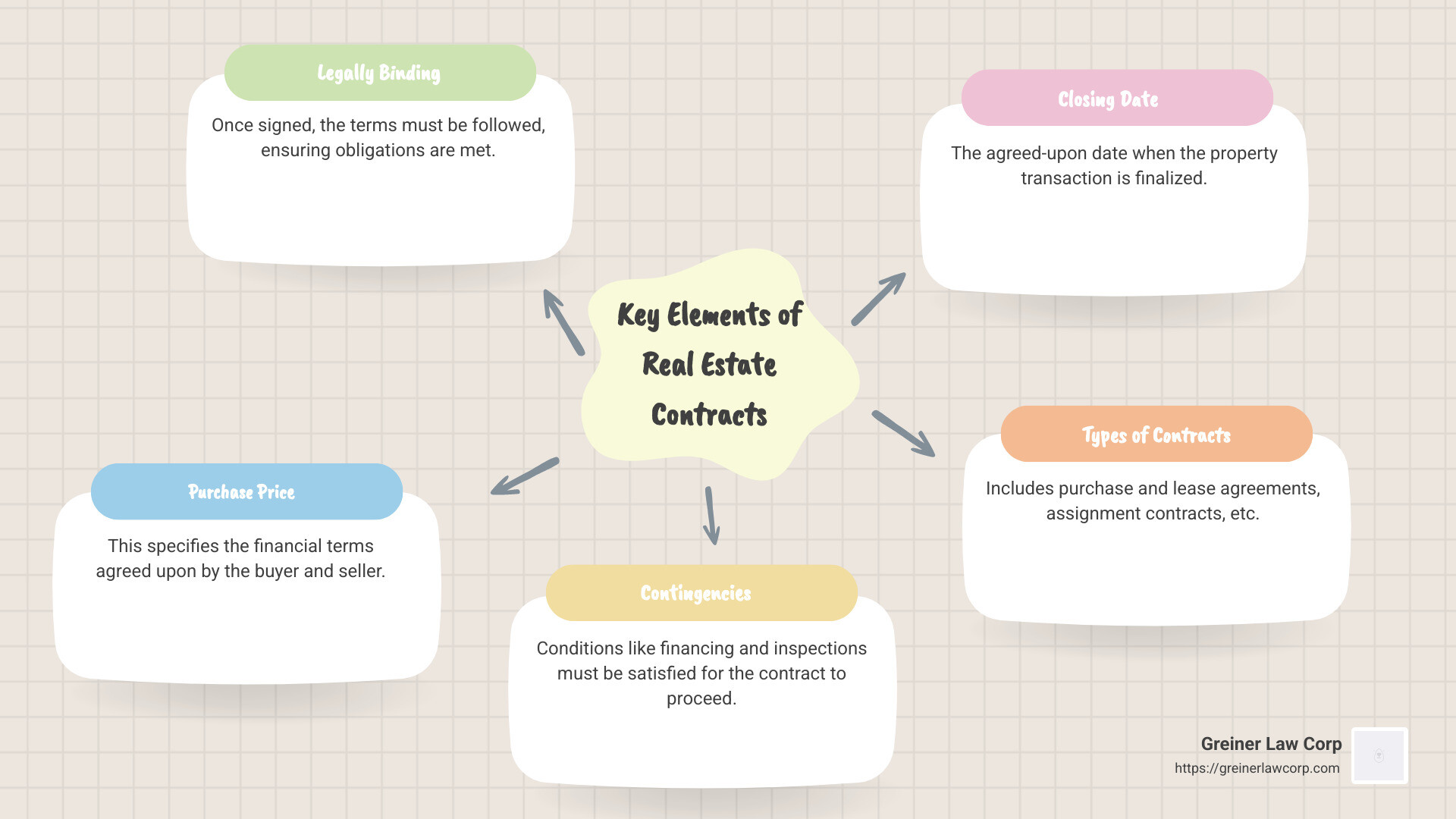 Detailed infographic explaining the key elements and importance of real estate contracts, including a breakdown of purchase agreements, lease agreements, and assignment contracts, accompanied by visuals of real estate transactions in Victorville, Riverside, San Bernardino, and Los Angeles. - real estate contracts explained infographic mindmap-5-items