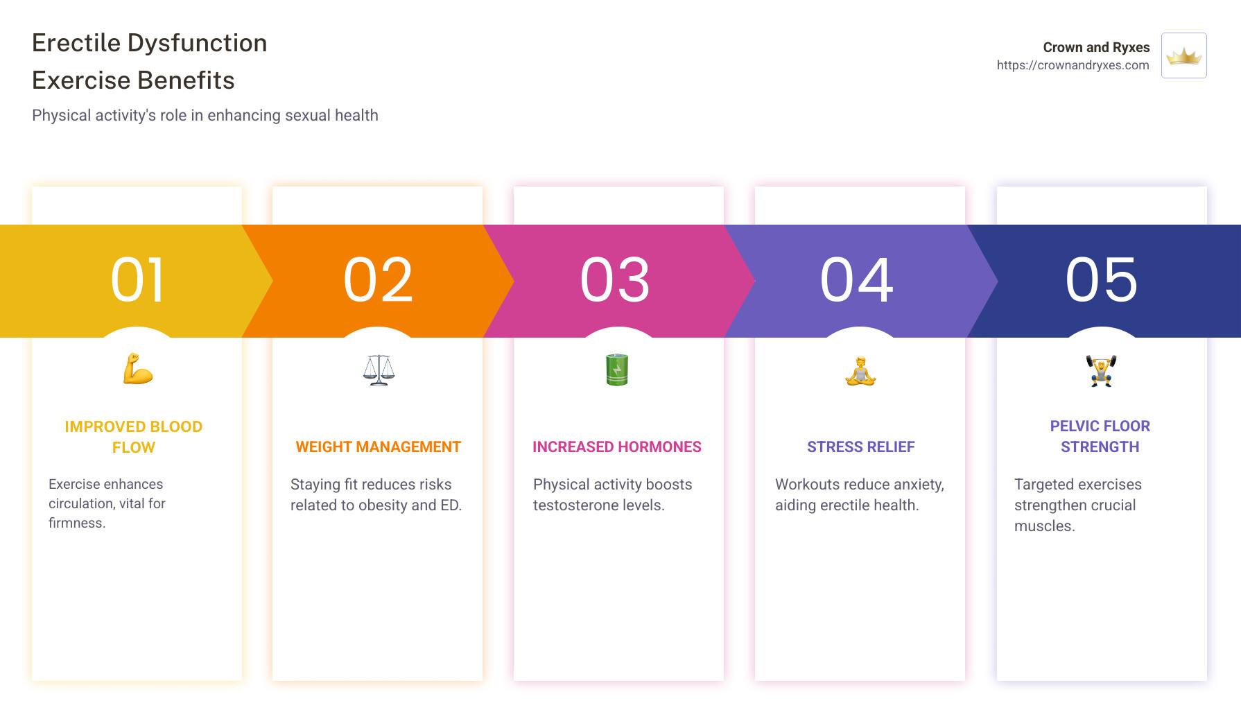 Infographic outlining benefits of exercise on erectile function, blood flow, and hormone levels - erectile dysfunction exercise benefits infographic pillar-5-steps