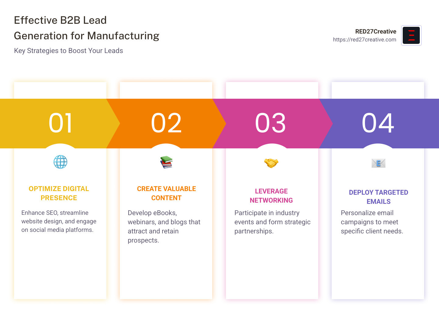 Lead Generation Mastery: A Manufacturer's Guide to B2B Success • generating b2b leads for manufacturing • RED27Creative Infographic detailing steps for effective B2B lead generation for manufacturing - generating b2b leads for manufacturing infographic pillar-4-steps