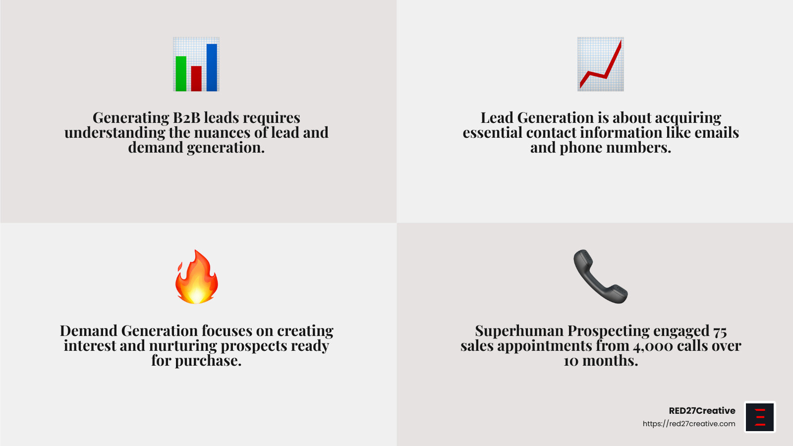 Lead Generation Mastery: A Manufacturer's Guide to B2B Success • generating b2b leads for manufacturing • RED27Creative Superhuman Prospecting Case Study - generating b2b leads for manufacturing infographic 4_facts_emoji_grey