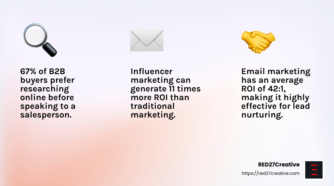Lead Generation Mastery: A Manufacturer's Guide to B2B Success • generating b2b leads for manufacturing • RED27Creative Influencer marketing can boost your credibility and expose your business to new potential leads. - generating b2b leads for manufacturing infographic 3_facts_emoji_light-gradient