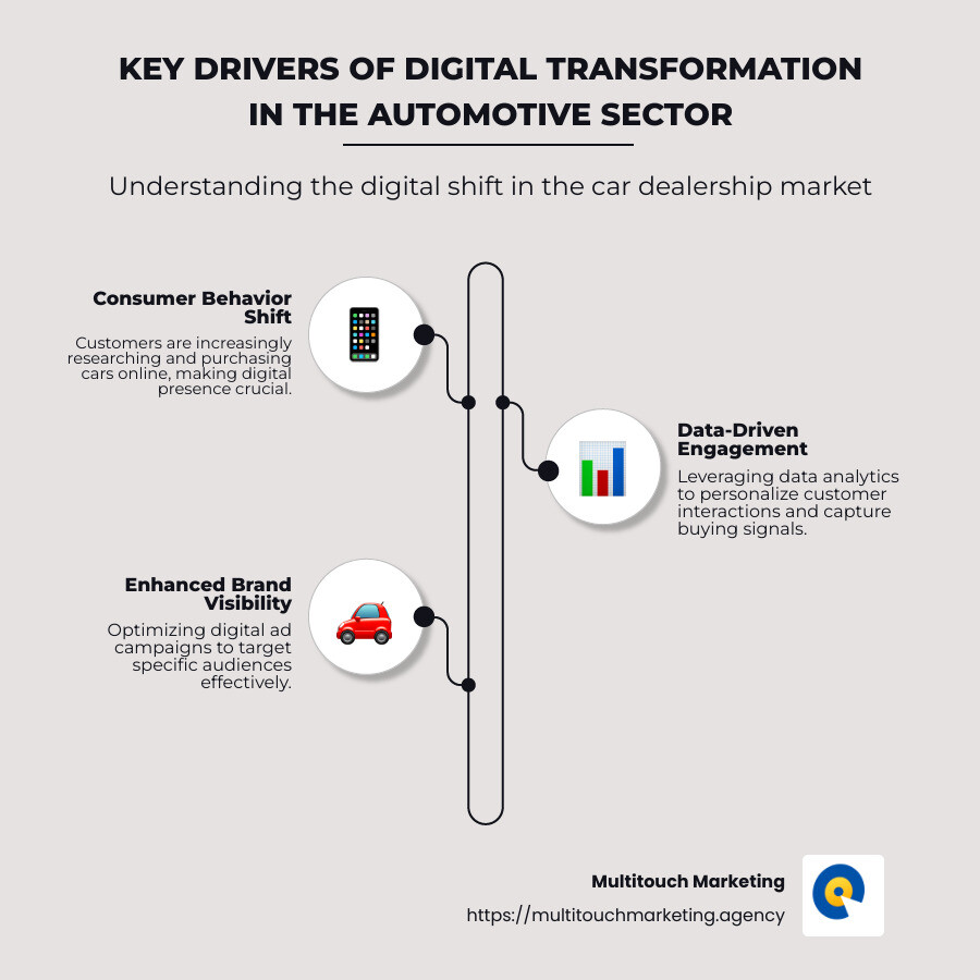 Key drivers of digital change in the automotive sector - Car dealership digital marketing infographic infographic-line-3-steps-neat_beige