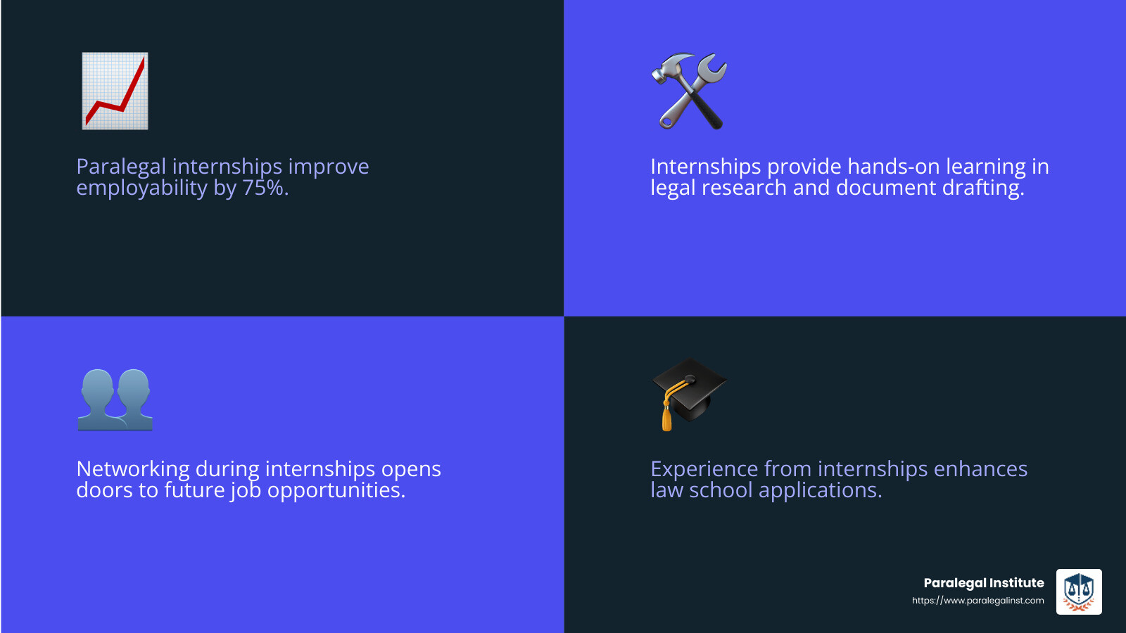 Paralegal internships improve employability by 75% according to a recent survey by the Paralegal Institute. - Paralegal internship opportunities infographic 4_facts_emoji_blue