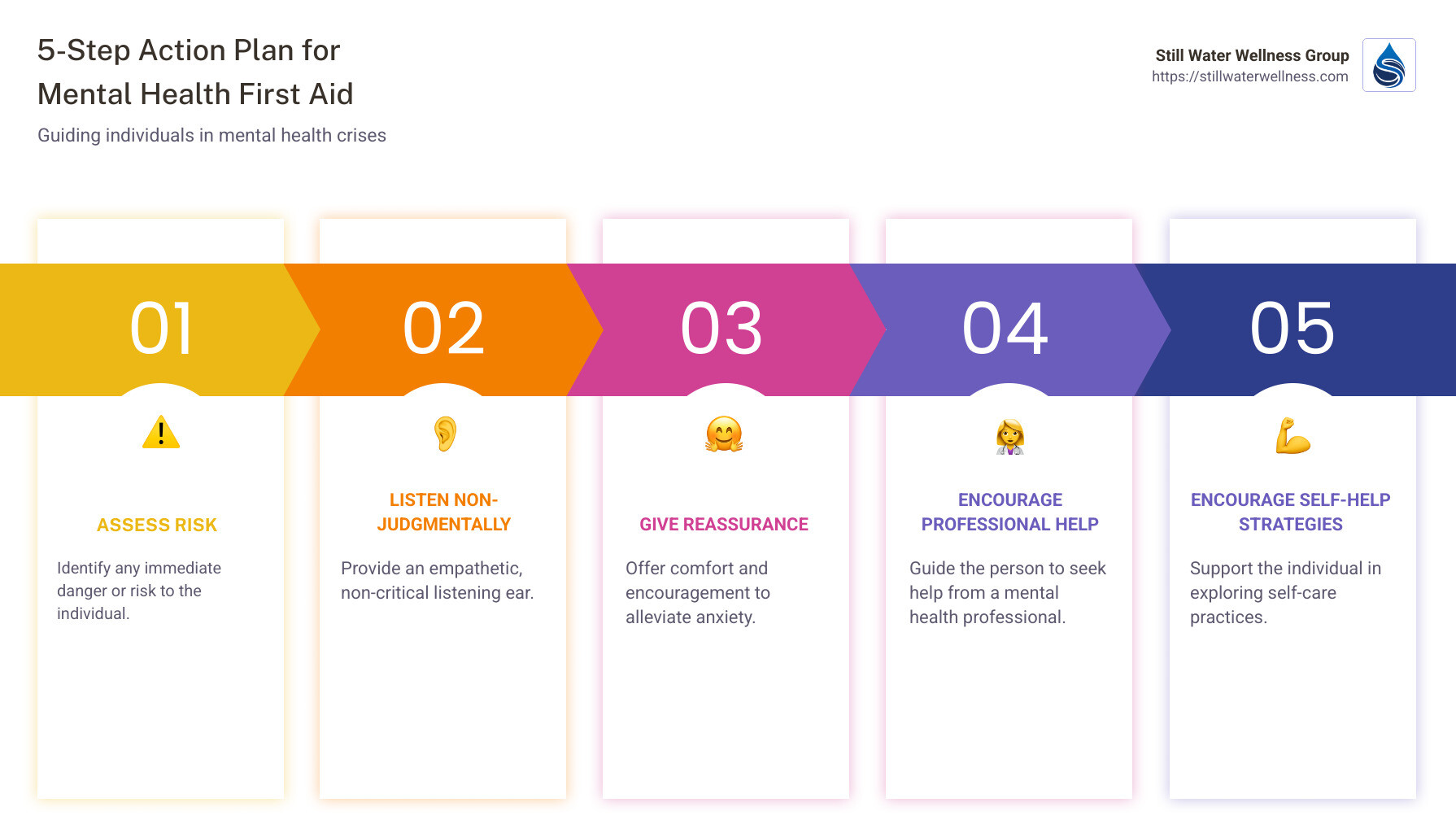 Infographic of the Mental Health First Aid process, including key steps and statistics on its effectiveness. - mental health first aid infographic pillar-5-steps
