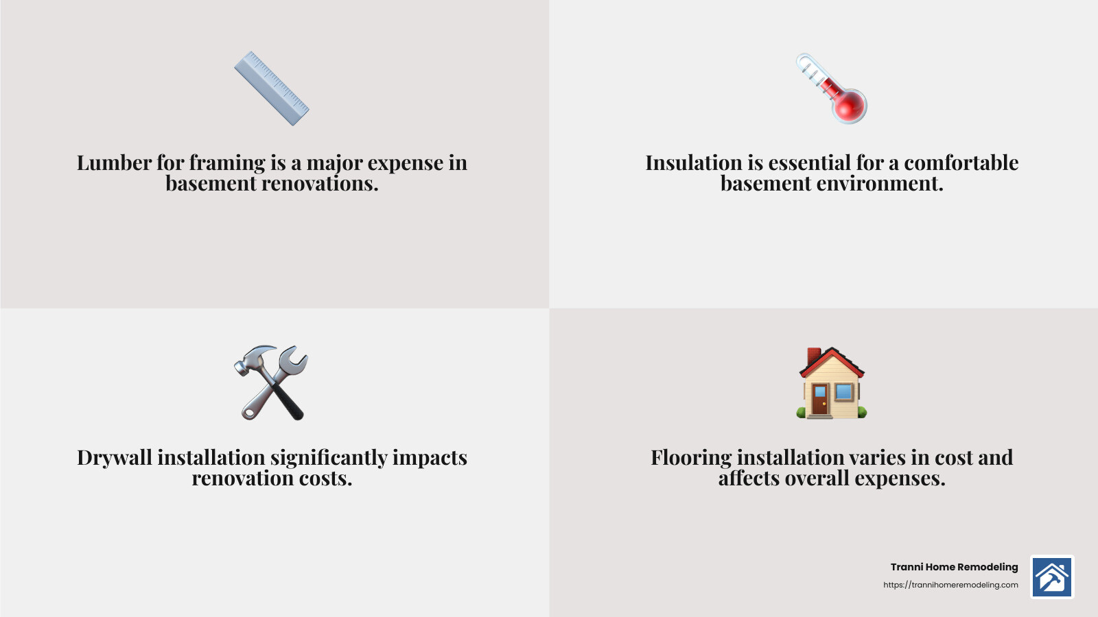 Home renovation costs can vary widely, with flooring and drywall often being the most expensive components. - amazing basement renovations infographic 4_facts_emoji_grey