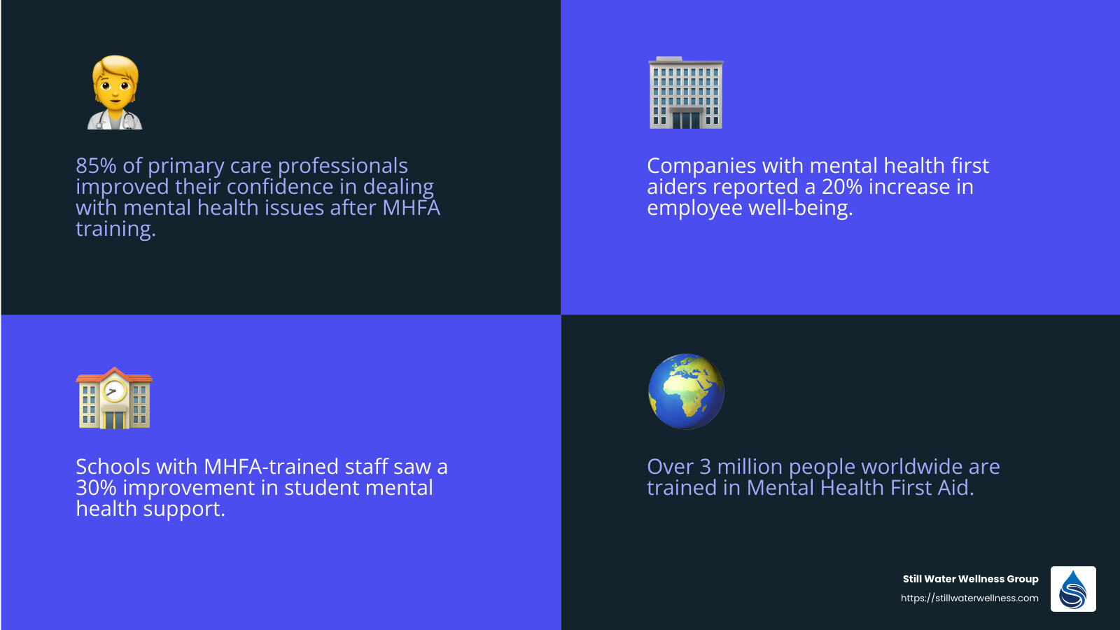 Join the network of certified Mental Health First Aiders and contribute to a more supportive community. - mental health first aid infographic 4_facts_emoji_blue