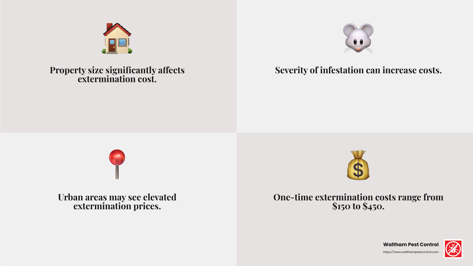 Severity of infestation can increase costs - how much does an exterminator cost for mice infographic 4_facts_emoji_grey