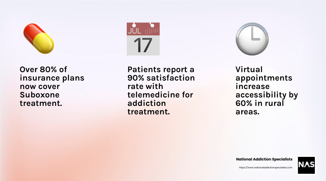 Suboxone is frequently covered by health insurance plans under the prescription drug benefit. - online suboxone doctors that take insurance infographic 3_facts_emoji_light-gradient