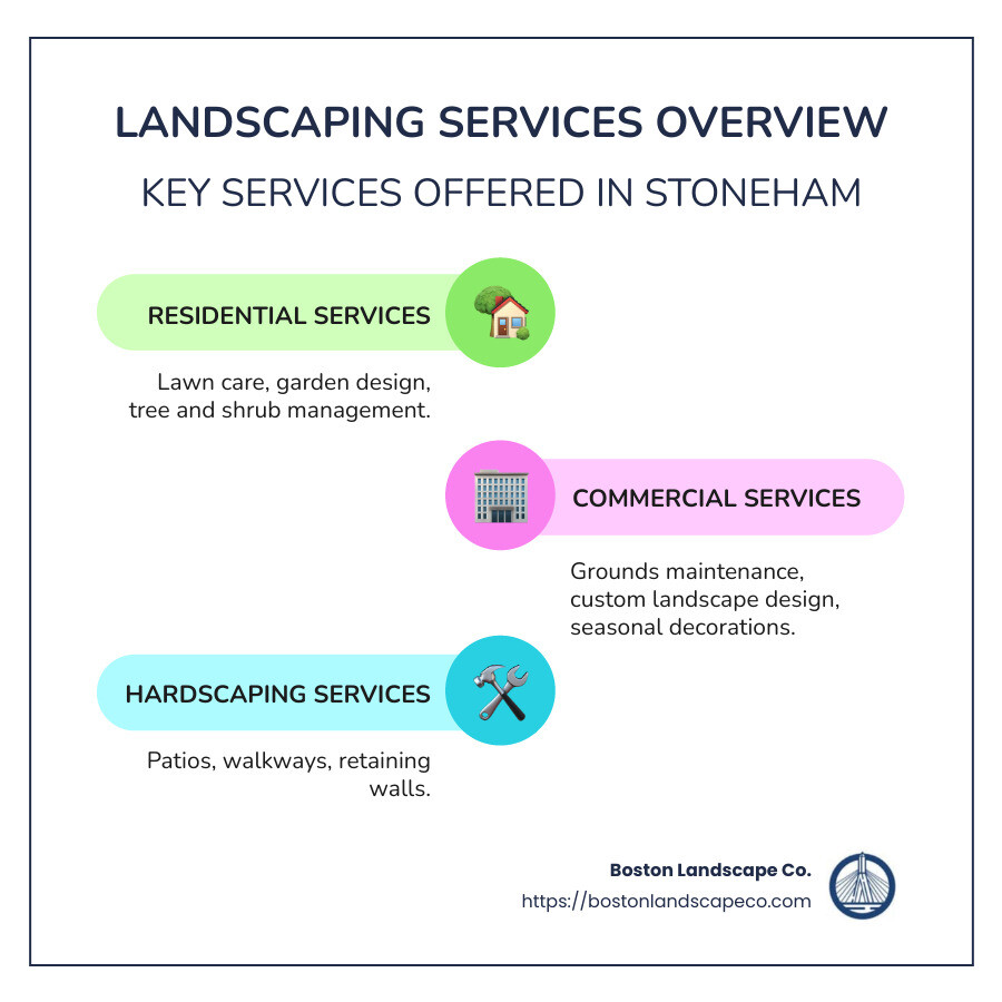 Detailed infographic of landscaping services in Stoneham, including types of services offered and pricing range. Key sections: Residential Services, Commercial Services, Hardscaping, Average Pricing Range - Landscapers Stoneham infographic infographic-line-3-steps-colors Detailed infographic of landscaping services in Stoneham, including types of services offered and pricing range. Key sections: Residential Services, Commercial Services, Hardscaping, Average Pricing Range - Landscapers in Stoneham infographic infographic-line-3-steps-colors