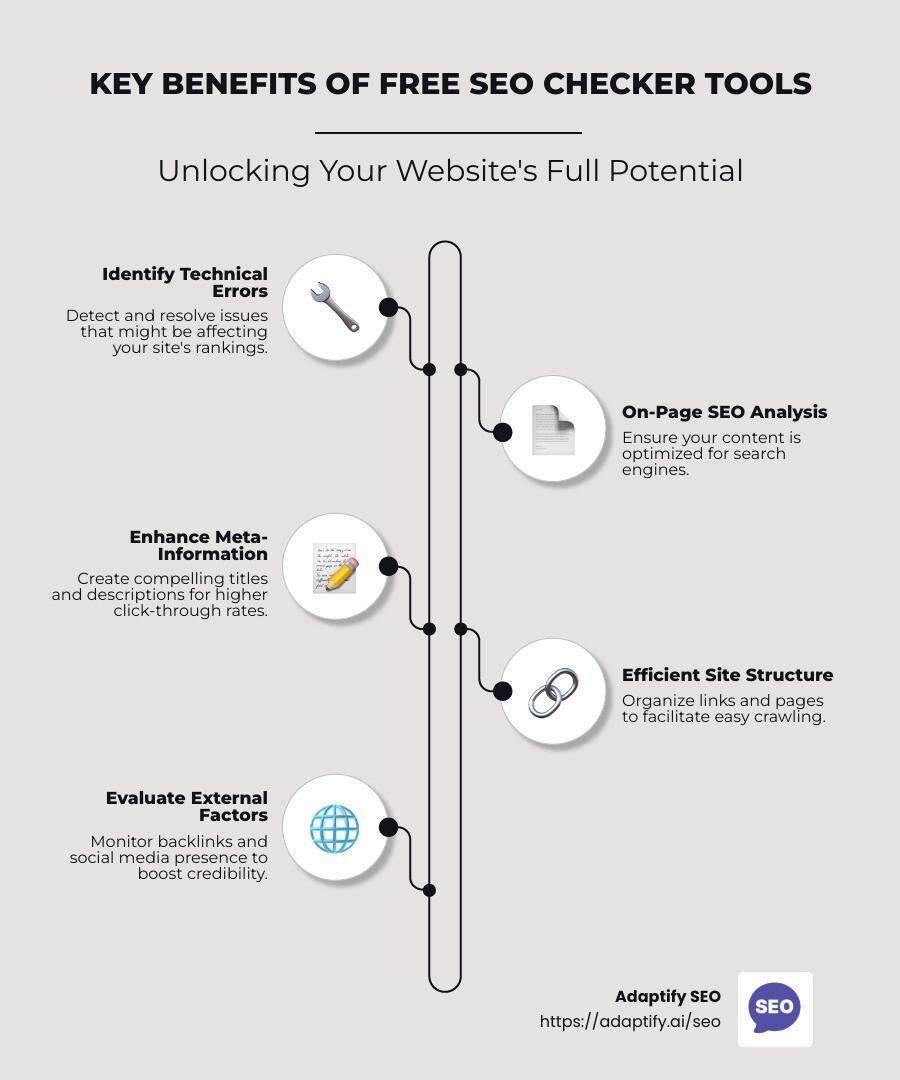 An infographic detailing key benefits of using free SEO checker tools; includes categories like technical errors identification, on-page analysis, meta-info improvement, efficient site structuring, and external factors evaluation - seo checker free infographic infographic-line-5-steps-neat_beige