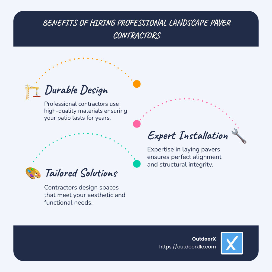 Infographic detailing benefits of professional landscape paver contractors: durable design, expert installation, custom solutions. - landscape paver contractors infographic infographic-line-3-steps-blues-accent_colors