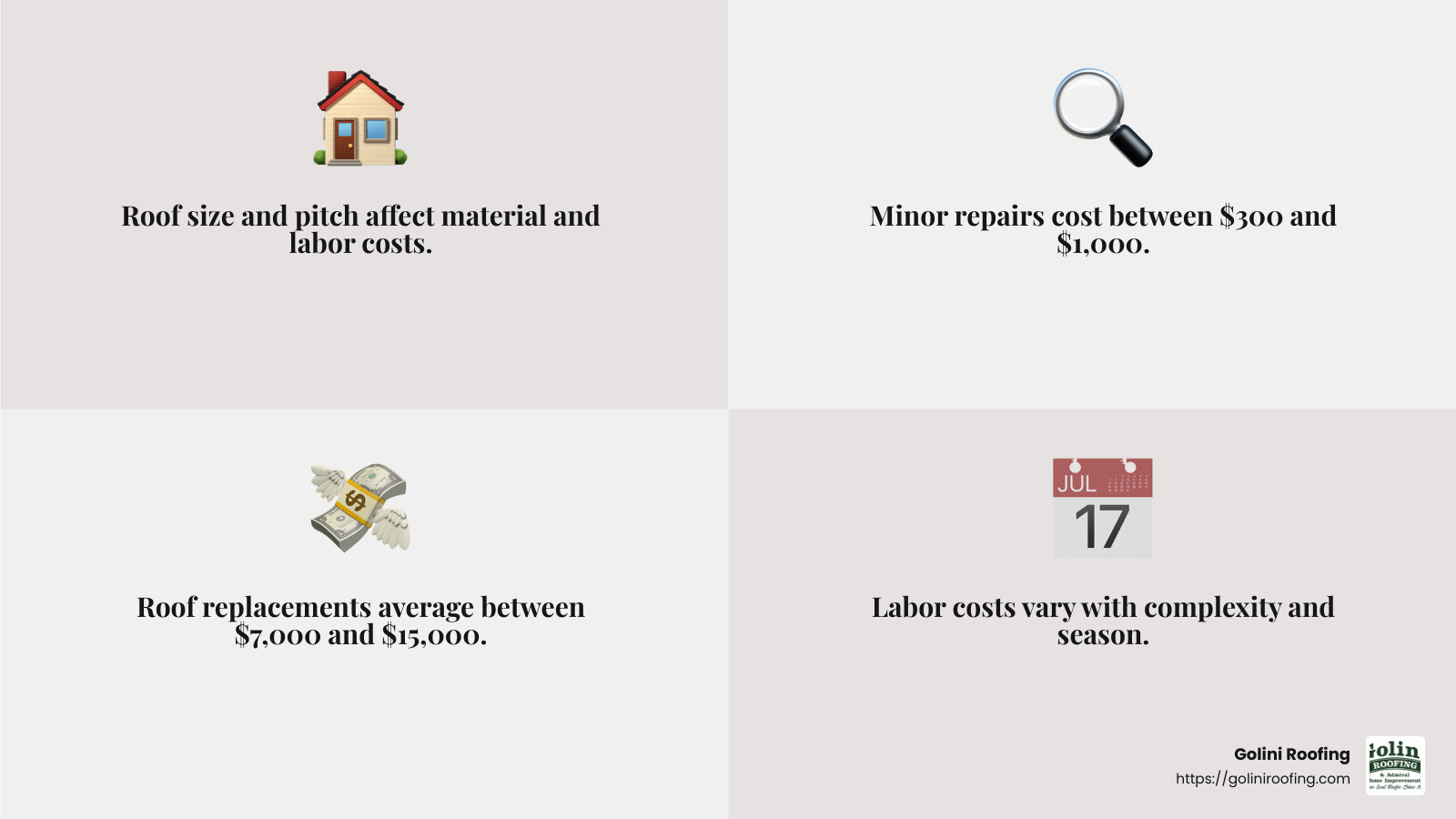 Average roof repair costs in Boxford, MA are influenced by factors like material choice and roof size. - roof repair boxford ma infographic 4_facts_emoji_grey Average roof repair costs in Boxford, MA are influenced by factors like material choice and roof size. - roof repair boxford ma infographic 4_facts_emoji_grey