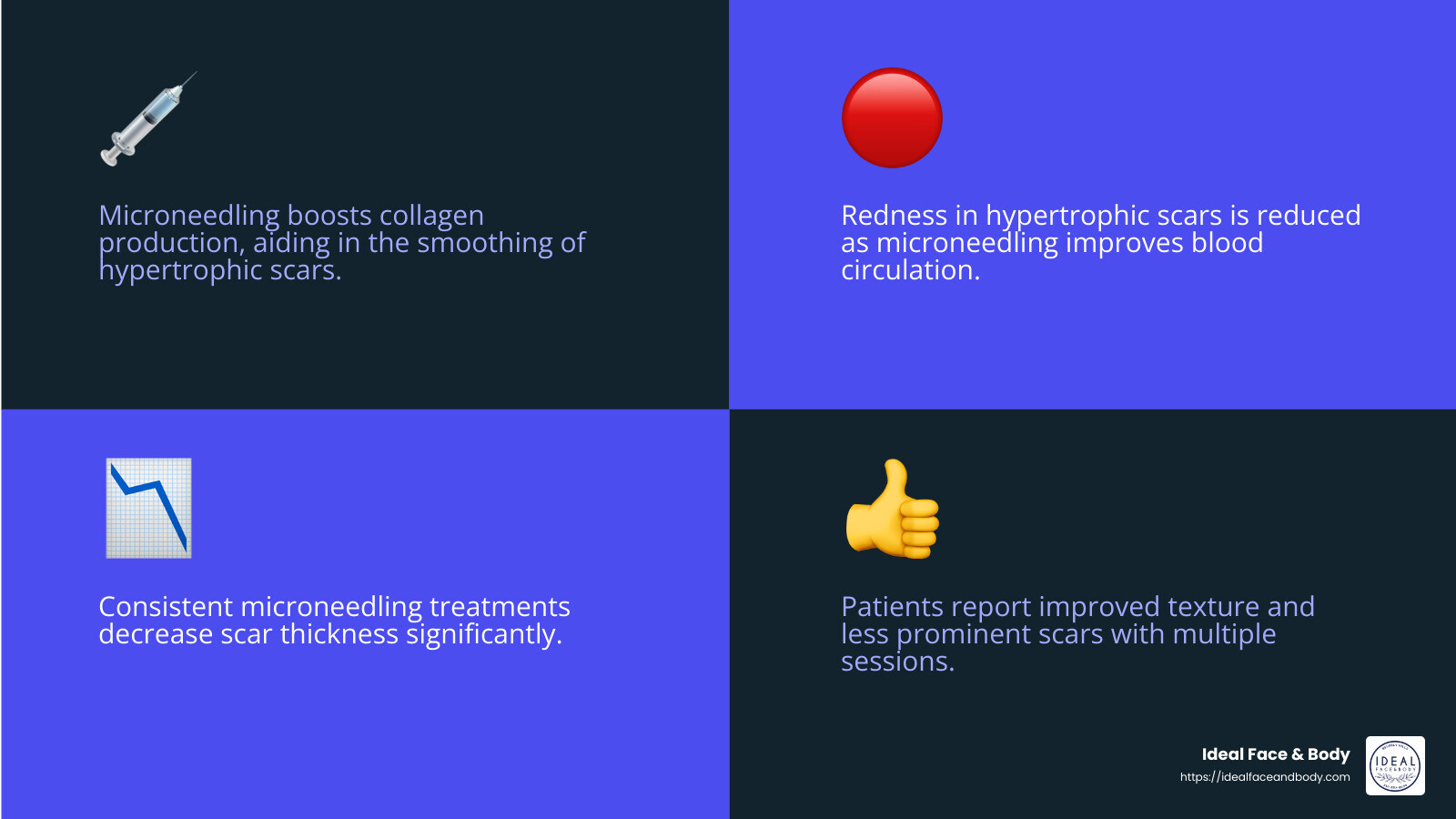 Microneedling results on scar thickness reduction - microneedling hypertrophic scars infographic 4_facts_emoji_blue