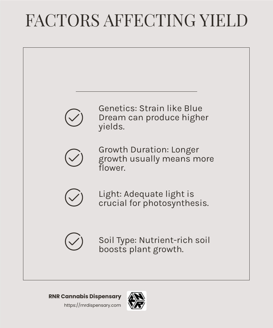 Factors affecting cannabis yield - how much flower does one cannabis plant produce infographic checklist-light-beige