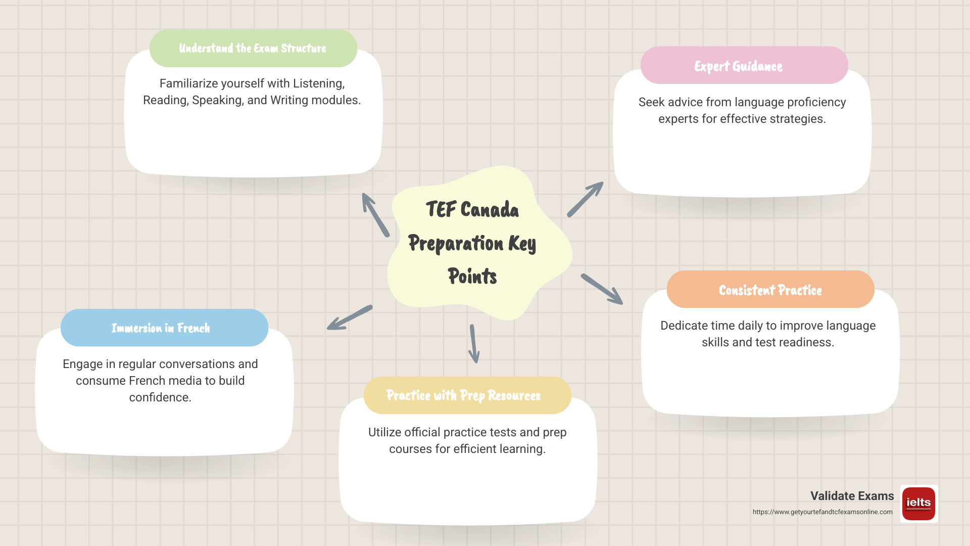 Key points for TEF Canada Preparation - tef canada preparation infographic mindmap-5-items