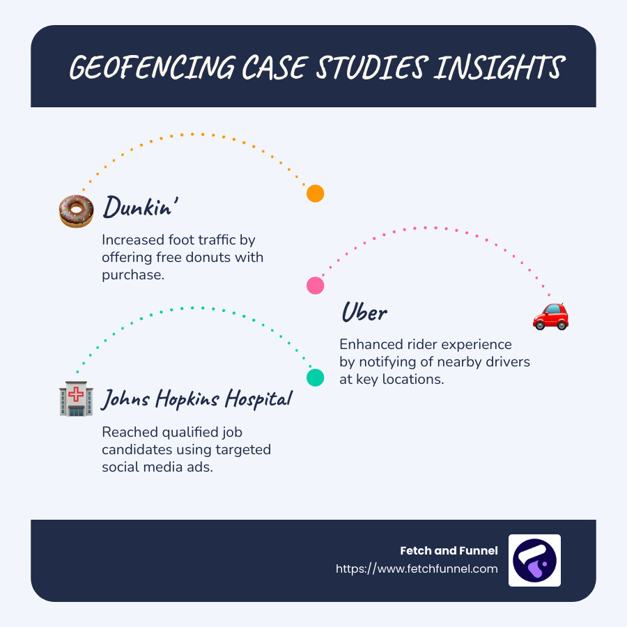 A detailed infographic showing examples of companies using geofencing, with Dunkin', Uber, and Johns Hopkins as key case studies, each highlighted with results and benefits of their campaigns using virtual boundaries - geofencing case studies infographic infographic-line-3-steps-blues-accent_colors