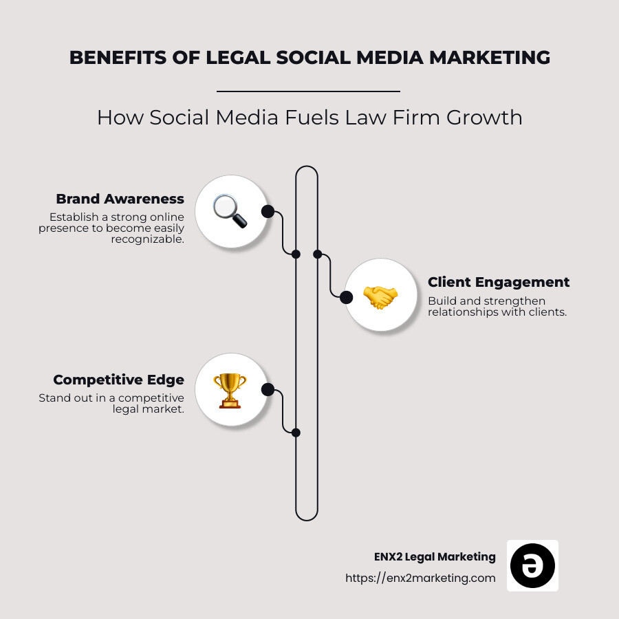 Infographic on Social Media Benefits for Law Firms - Legal social media marketing infographic infographic-line-3-steps-neat_beige