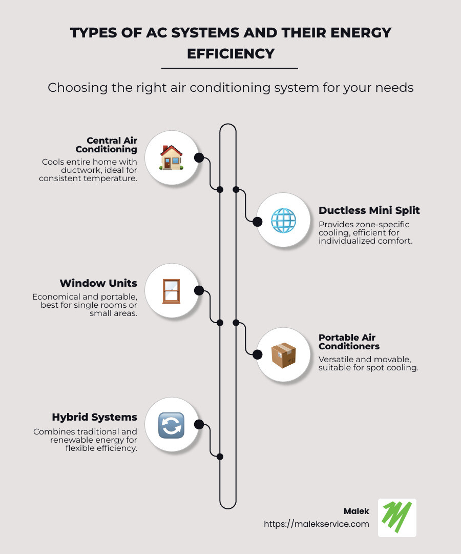 Infographic showing types of AC systems and their energy efficiency ratings - AC installation college station TX infographic infographic-line-5-steps-neat_beige