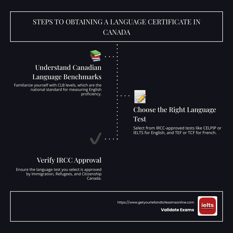 Infographic on Language Requirements and Proficiency for Canada - language certificate Canada infographic infographic-line-3-steps-dark