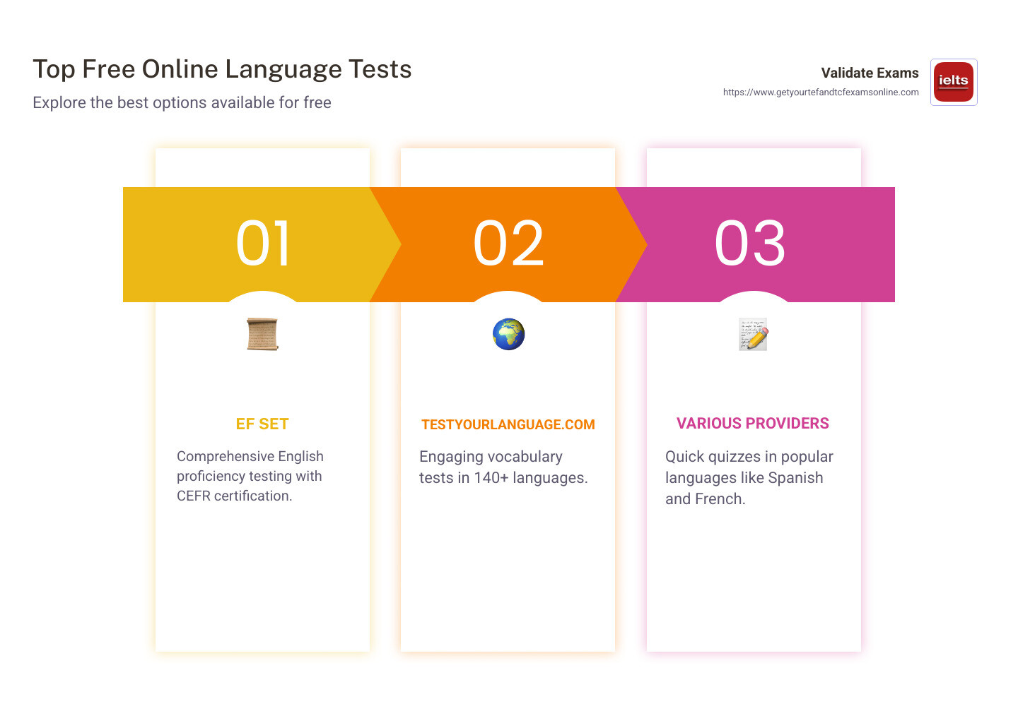Infographic showing different free online language tests and their features - language proficiency test free infographic pillar-3-steps