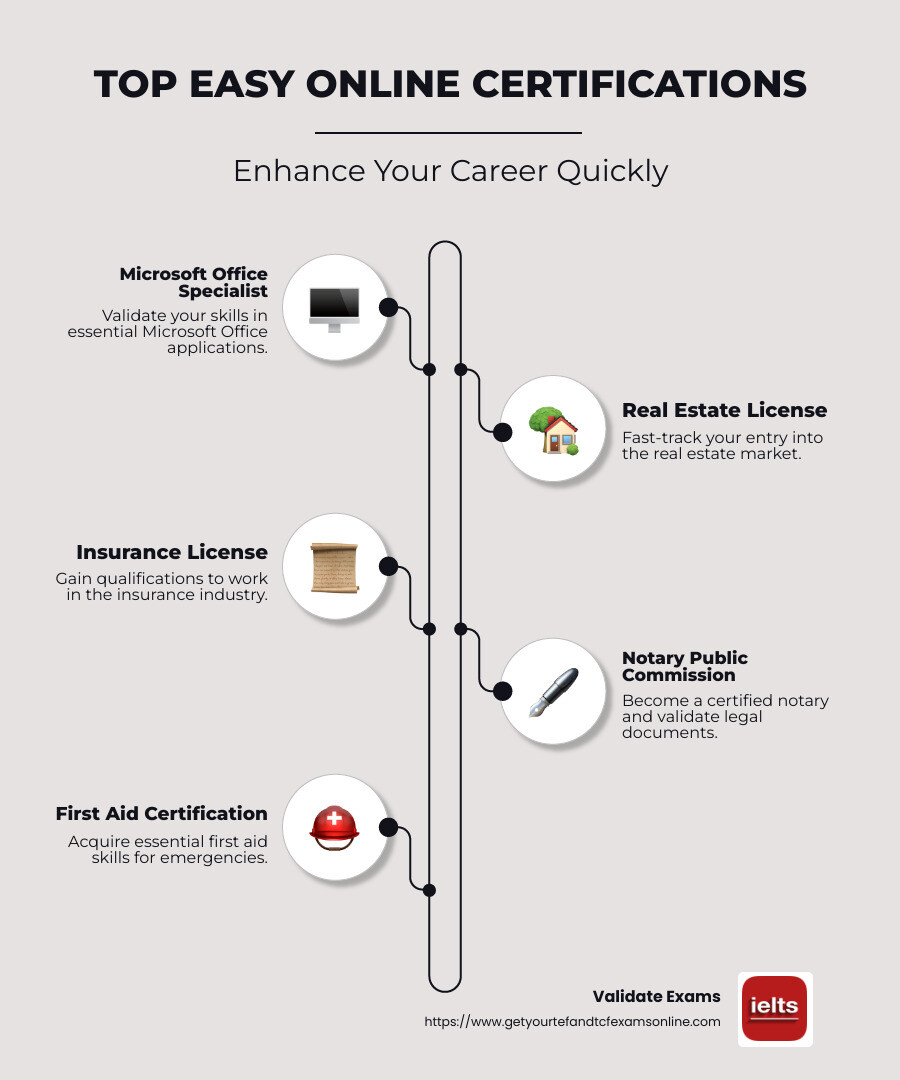 Infographic of easy online certifications for career advancement - easy online certification infographic infographic-line-5-steps-neat_beige