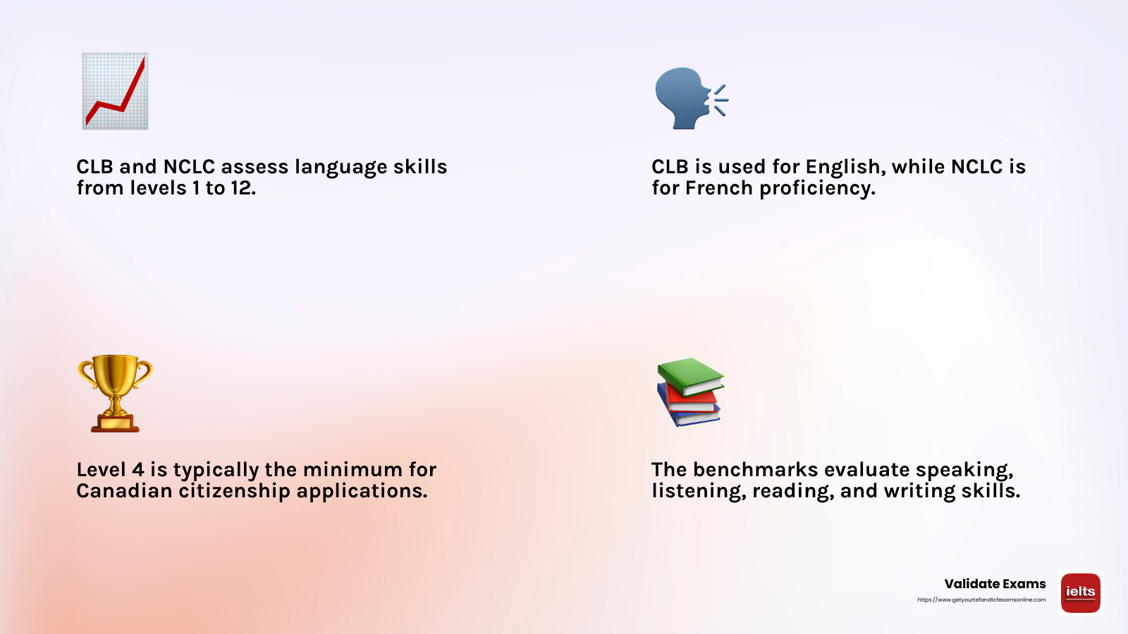 Understanding the CLB and NCLC Levels - language certificate Canada infographic 4_facts_emoji_light-gradient