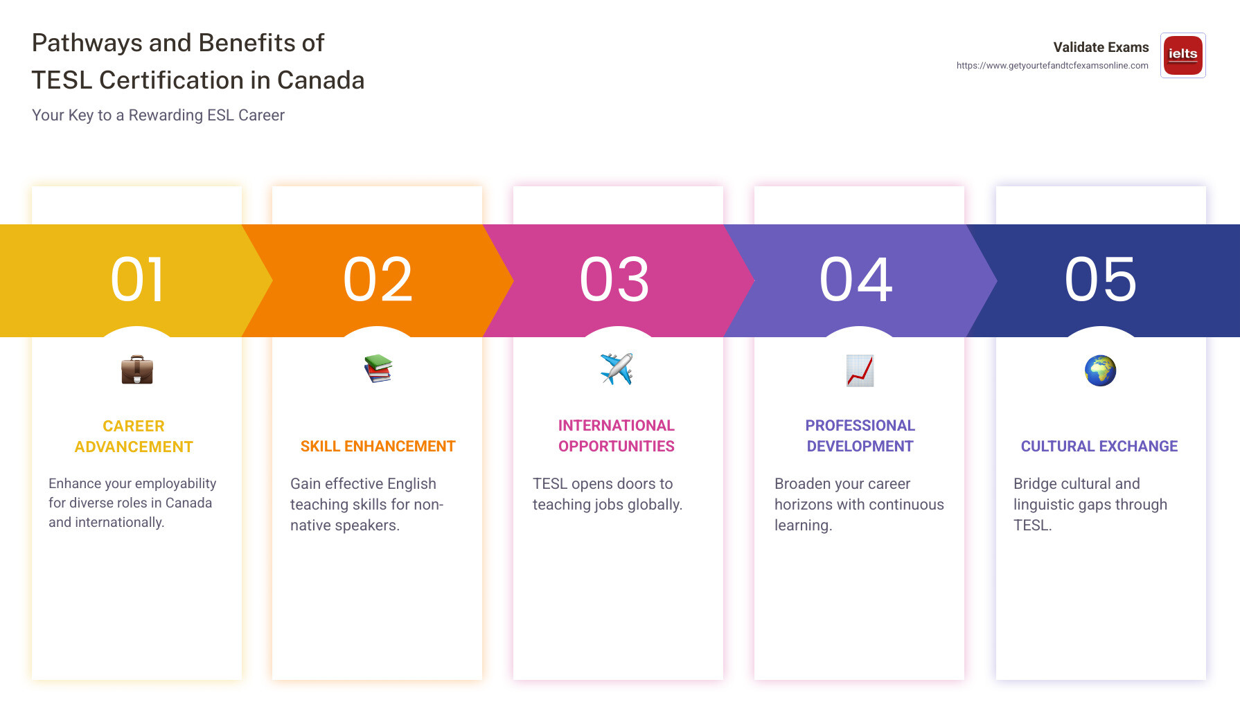 Infographic illustrating pathways and benefits of TESL Certification in Canada - teaching english as a second language certificate canada infographic pillar-5-steps