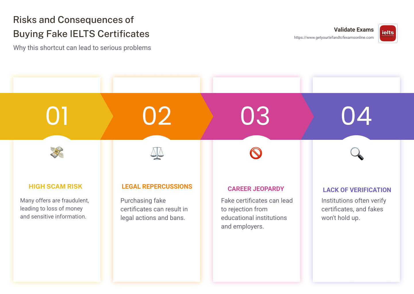 infographic showing risks and consequences of buying fake IELTS certificates - Buy genuine IELTS certificate infographic pillar-4-steps