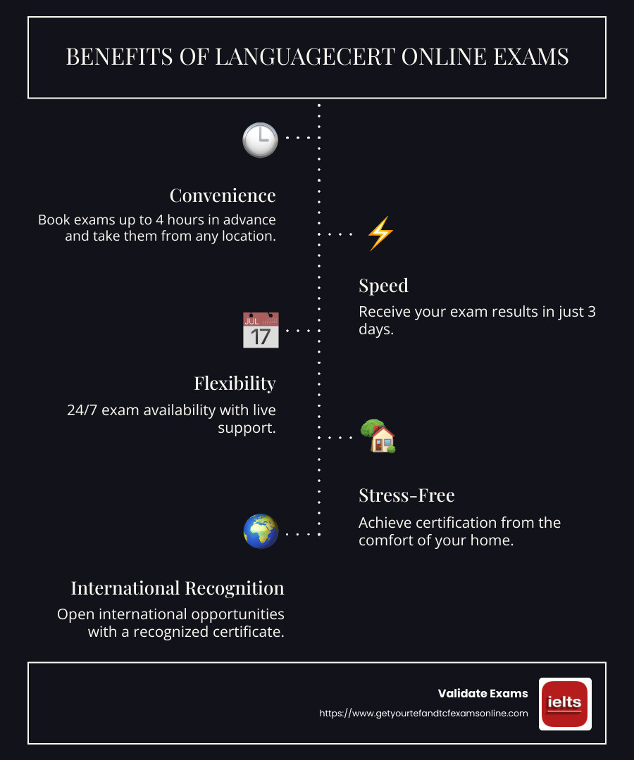 LanguageCert Online offers fast, flexible and friendly certification options for English proficiency - language cert online infographic infographic-line-5-steps-dark