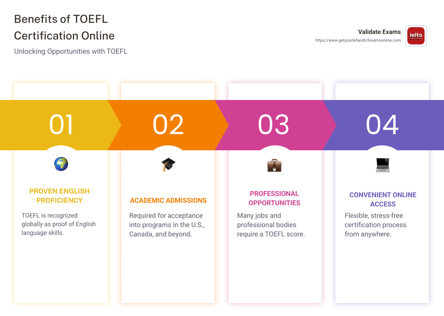 Infographic on TOEFL Certification Online Importance - toefl certification online infographic pillar-4-steps
